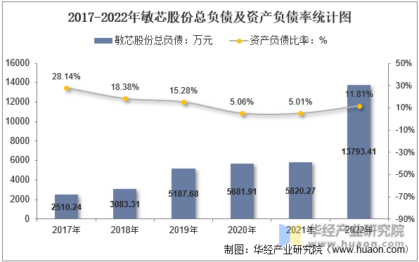 2017-2022年敏芯股份总负债及资产负债率统计图