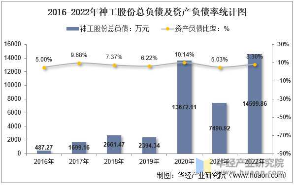 2016-2022年神工股份总负债及资产负债率统计图