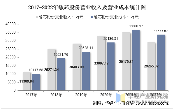 2017-2022年敏芯股份营业收入及营业成本统计图
