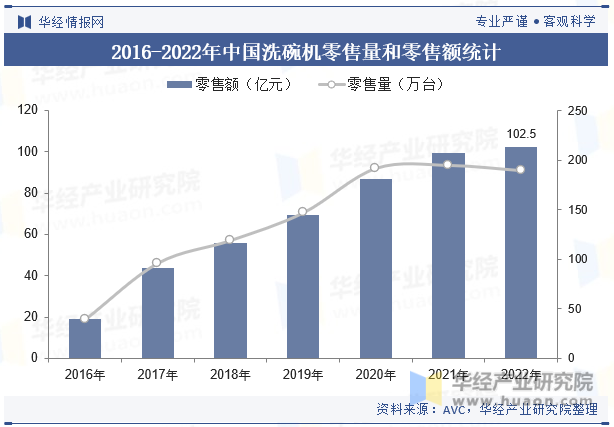 2016-2022年中国洗碗机零售量和零售额统计