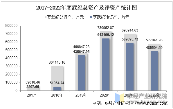 2017-2022年寒武纪总资产及净资产统计图