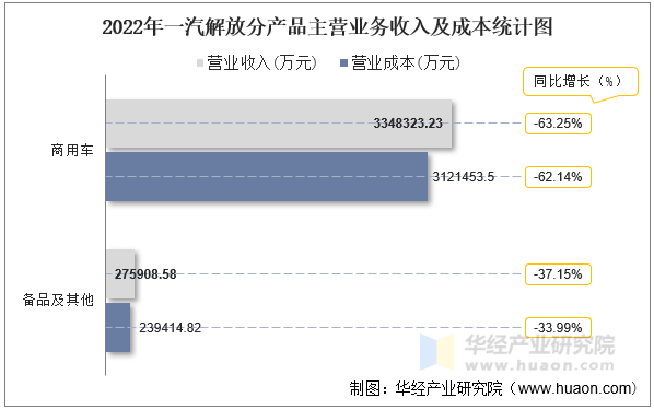 2022年一汽解放分产品主营业务收入及成本统计图