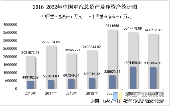 2016-2022年中国重汽总资产及净资产统计图