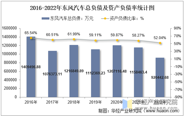 2016-2022年东风汽车总负债及资产负债率统计图
