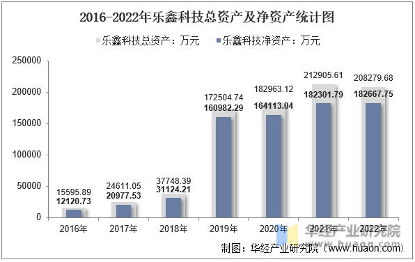 2016-2022年乐鑫科技总资产及净资产统计图