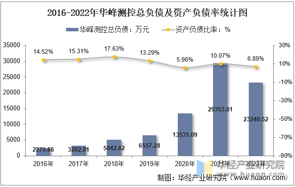 2016-2022年华峰测控总负债及资产负债率统计图