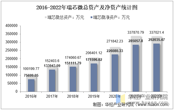 2016-2022年瑞芯微总资产及净资产统计图