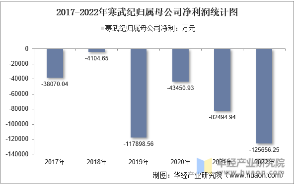 2017-2022年寒武纪归属母公司净利润统计图