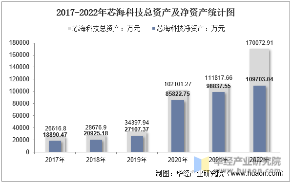 2017-2022年芯海科技总资产及净资产统计图