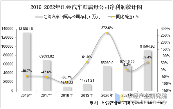 2016-2022年江铃汽车归属母公司净利润统计图