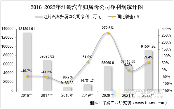 2016-2022年江铃汽车归属母公司净利润统计图