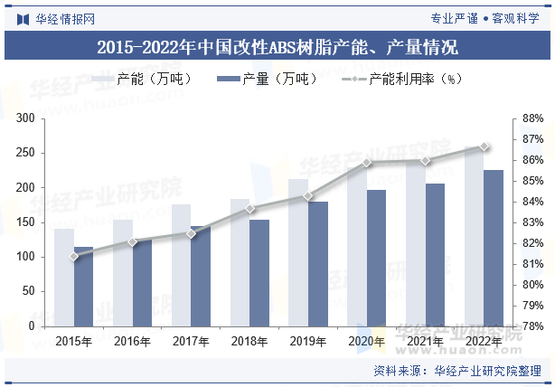 2015-2022年中国改性ABS树脂产能、产量情况