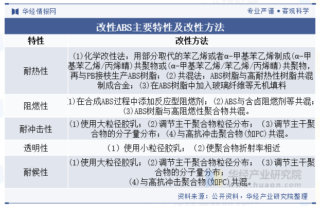 改性ABS主要特性及改性方法