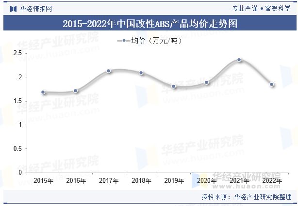 2015-2022年中国改性ABS产品均价走势图