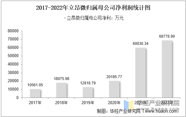 2017-2022年立昂微归属母公司净利润统计图