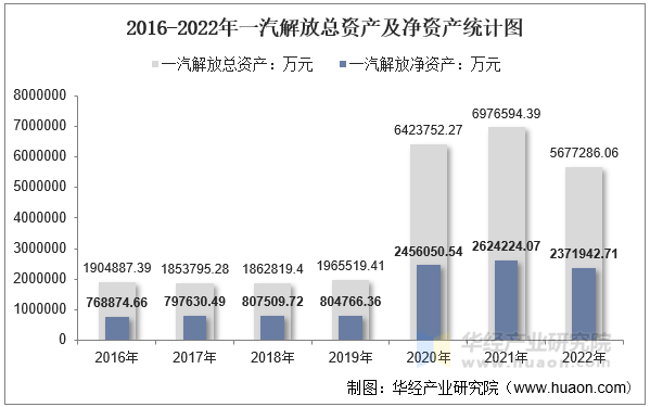 2016-2022年一汽解放总资产及净资产统计图