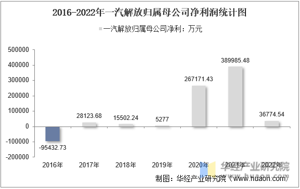 2016-2022年一汽解放归属母公司净利润统计图