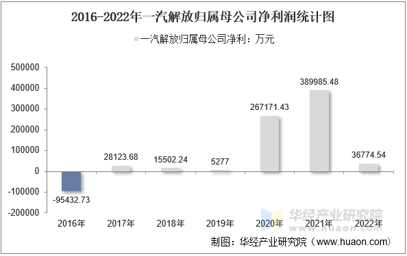 2016-2022年一汽解放归属母公司净利润统计图