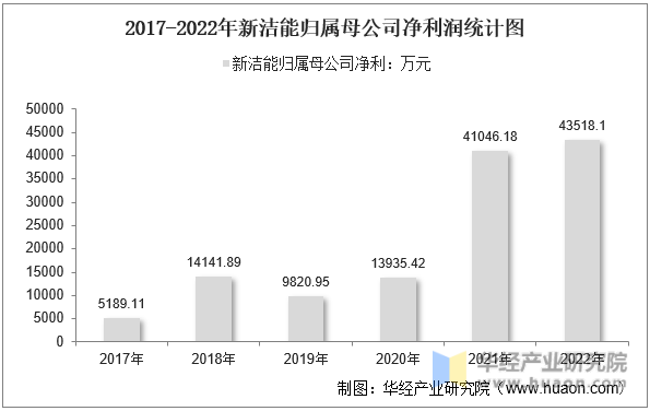 2017-2022年新洁能归属母公司净利润统计图