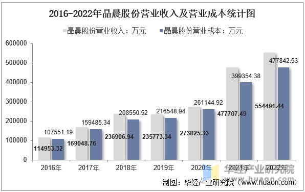 2016-2022年晶晨股份营业收入及营业成本统计图