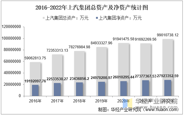 2016-2022年上汽集团总资产及净资产统计图