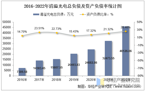 2016-2022年清溢光电总负债及资产负债率统计图