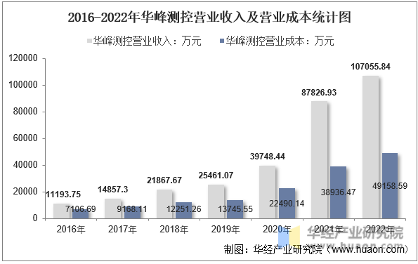 2016-2022年华峰测控营业收入及营业成本统计图