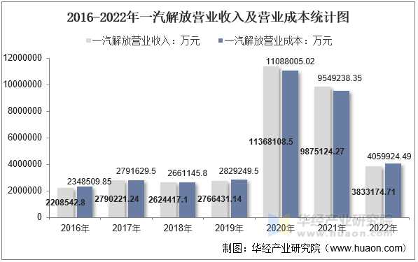 2016-2022年一汽解放营业收入及营业成本统计图