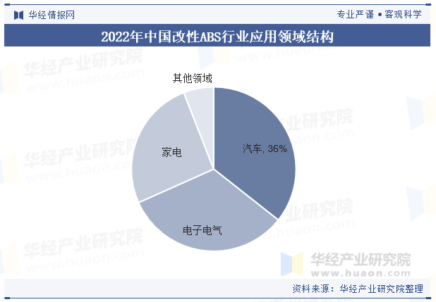 2022年中国改性ABS行业应用领域结构