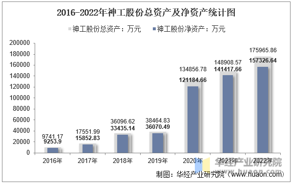 2016-2022年神工股份总资产及净资产统计图