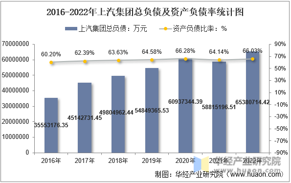 2016-2022年上汽集团总负债及资产负债率统计图