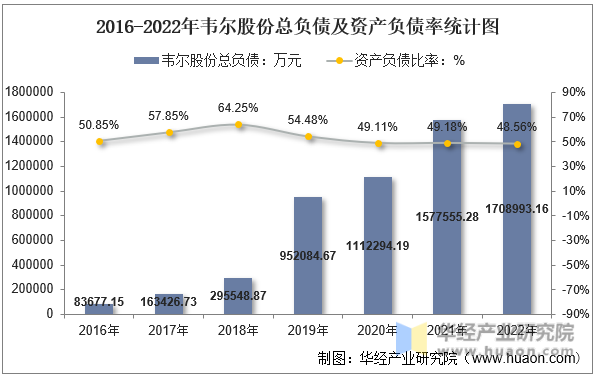 2016-2022年韦尔股份总负债及资产负债率统计图