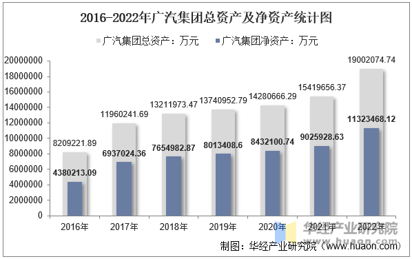 2016-2022年广汽集团总资产及净资产统计图