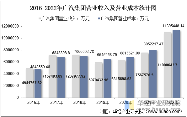 2016-2022年广汽集团营业收入及营业成本统计图