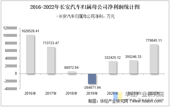2016-2022年长安汽车归属母公司净利润统计图