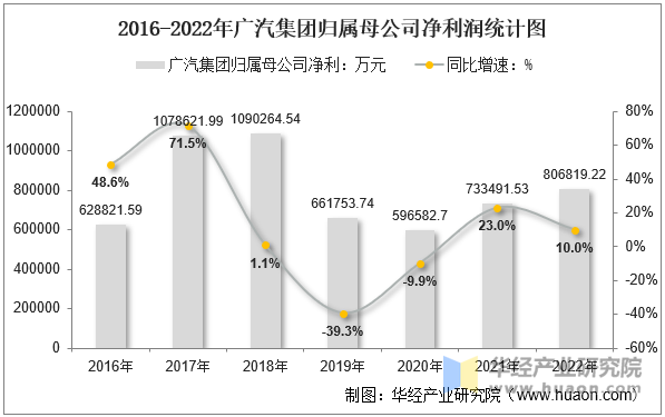 2016-2022年广汽集团归属母公司净利润统计图