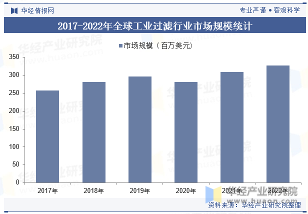 2017-2022年全球工业过滤行业市场规模统计