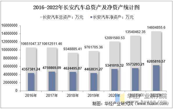 2016-2022年长安汽车总资产及净资产统计图