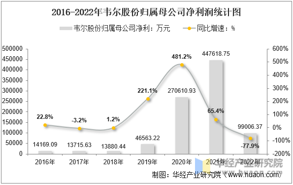 2016-2022年韦尔股份归属母公司净利润统计图