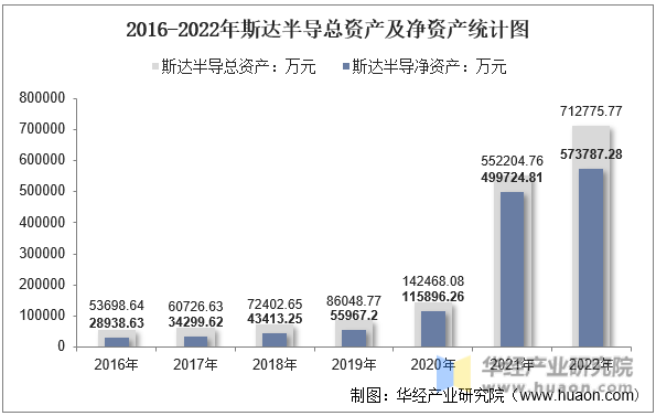 2016-2022年斯达半导总资产及净资产统计图