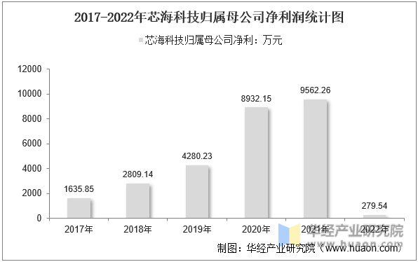 2017-2022年芯海科技归属母公司净利润统计图