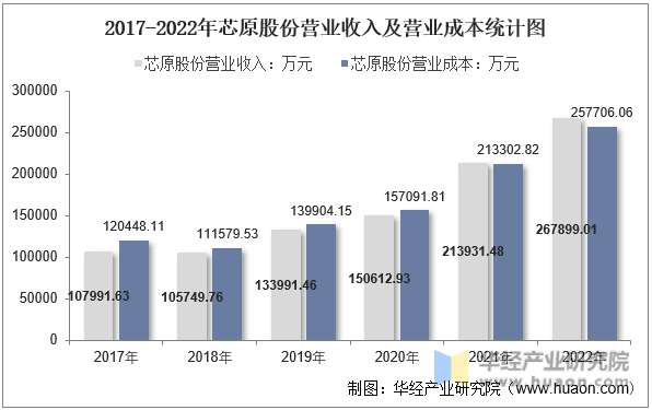 2017-2022年芯原股份营业收入及营业成本统计图