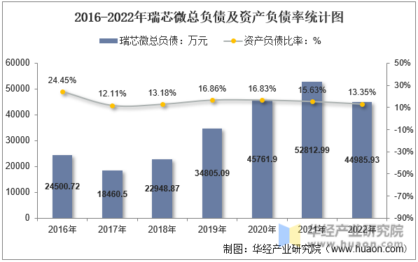 2016-2022年瑞芯微总负债及资产负债率统计图