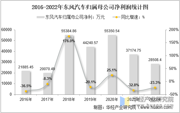 2016-2022年东风汽车归属母公司净利润统计图