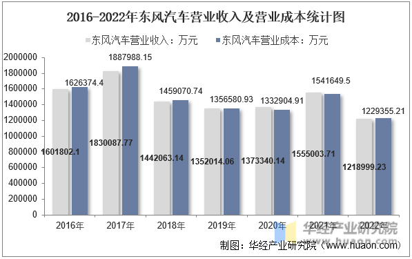 2016-2022年东风汽车营业收入及营业成本统计图