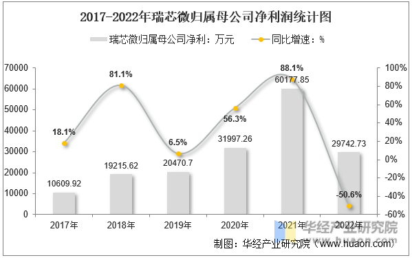 2017-2022年瑞芯微归属母公司净利润统计图