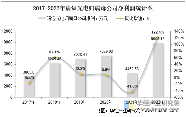 2017-2022年清溢光电归属母公司净利润统计图