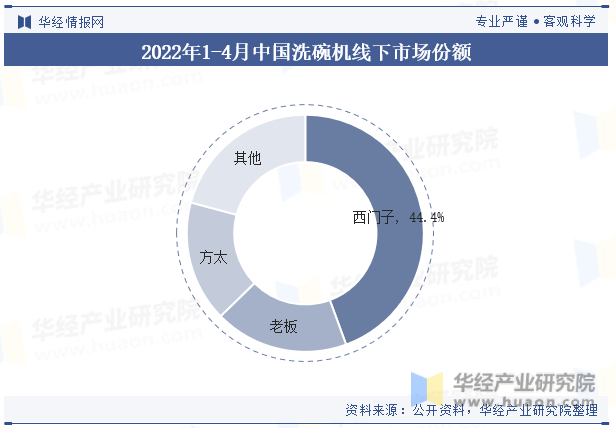 2022年1-4月中国洗碗机线下市场份额