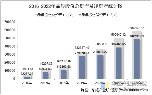 2016-2022年晶晨股份总资产及净资产统计图
