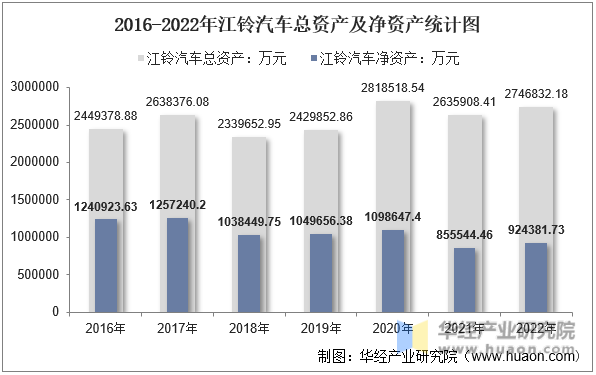 2016-2022年江铃汽车总资产及净资产统计图